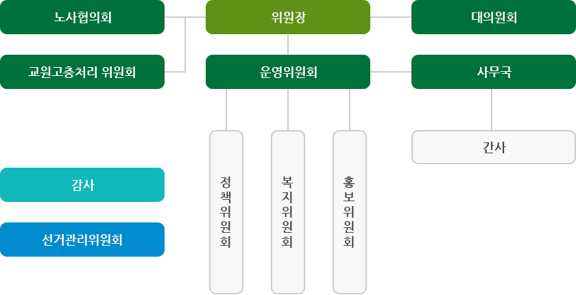 조직도